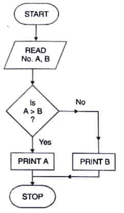 Draw a flow chart to find the largest number from the given two number.