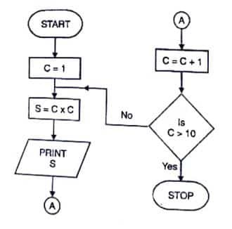 Draw a flow chart to find the square of numbers from 1 to 10.