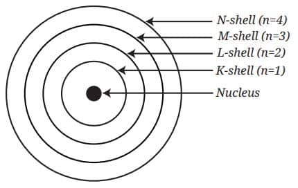 Energy levels in an atom