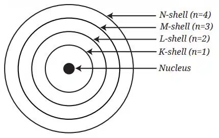 Energy levels in an atom