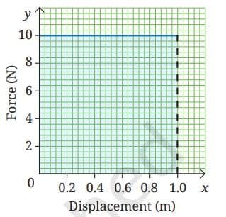 Force-displacement graph