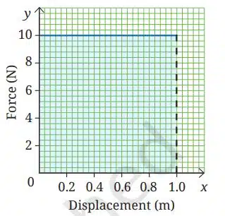 Force-displacement graph