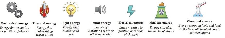 Forms of Energy