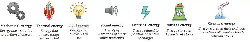 Forms of Energy