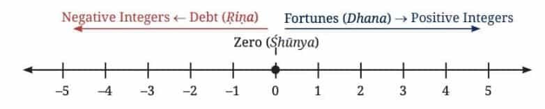 Fortunes means Dhana Debts means Ṛiṇa
