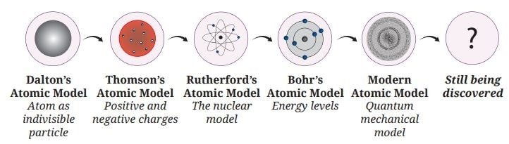 Journey of the development of atomic models
