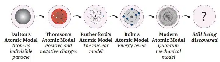 Journey of the development of atomic models