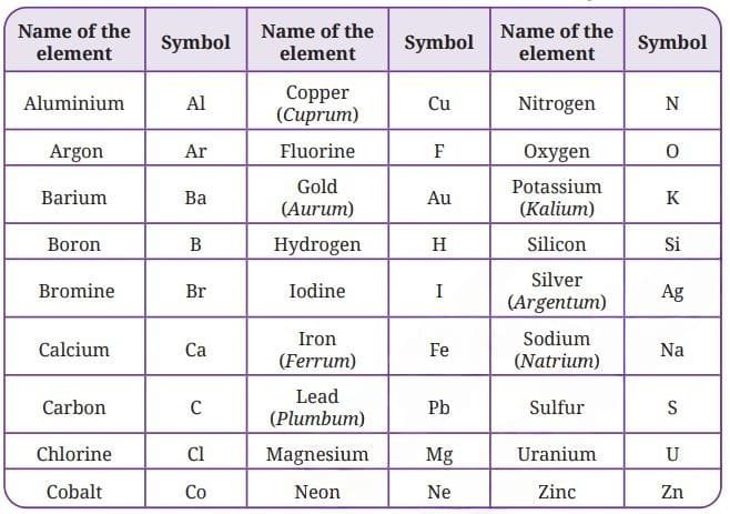 Names of some common elements and their symbols