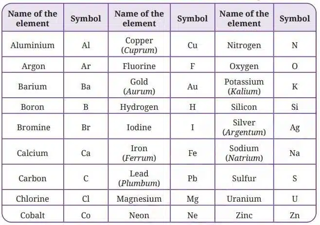 Names of some common elements and their symbols