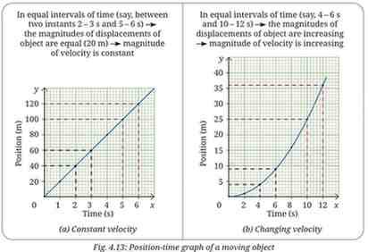 Position-time graph of a moving object