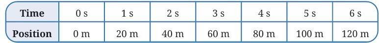 Positions of vehicle at different instants of time