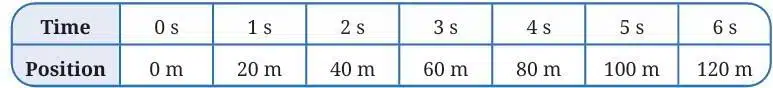 Positions of vehicle at different instants of time