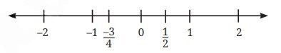 Rational numbers can also be represented on the number line