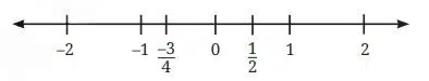 Rational numbers can also be represented on the number line