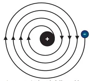 Spiral path followed by a charged particle on losing energy