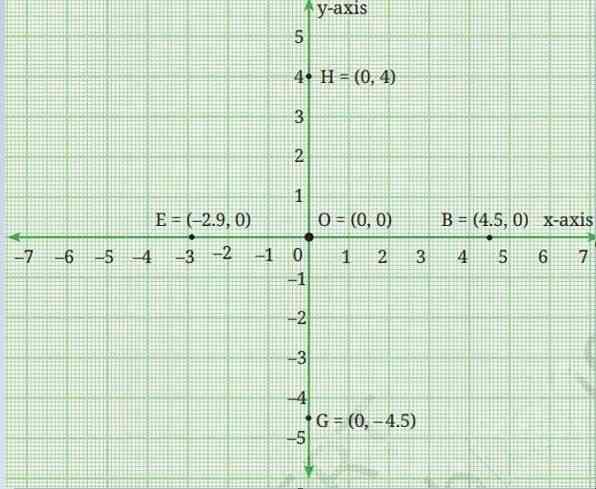Structure of the coordinate plane