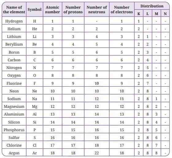 Symbols atomic numbers number of protons number of neutrons number of electrons and the electronic distribution of atoms of the first eighteen elements
