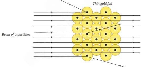 Testing Thomsons model The gold foil experiment