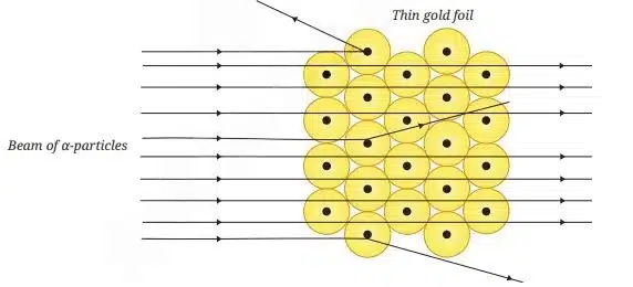 Testing Thomsons model The gold foil experiment
