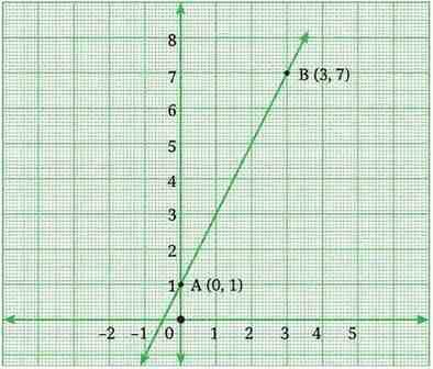 Introduction to Linear Polynomials Class 9 Notes The straight line y = 2x + 1