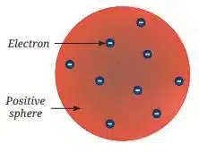 Thomson’s model of an atom