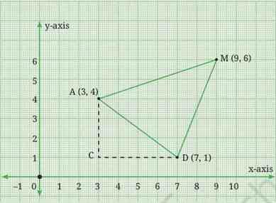 The Use of Coordinates Class 9 Notes Triangle ADM is an acute angled triangle in the first quadrant hint