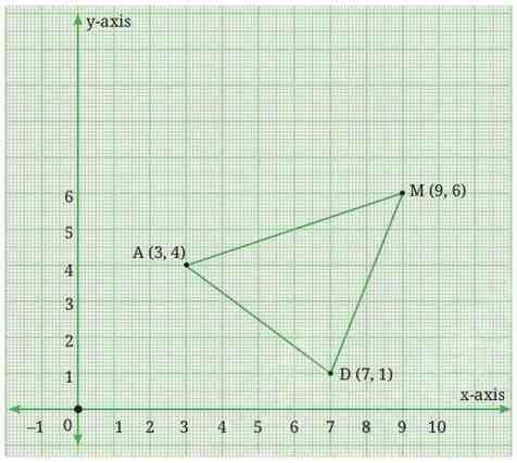 The Use of Coordinates Class 9 Notes Triangle ADM is an acute angled triangle in the first quadrant