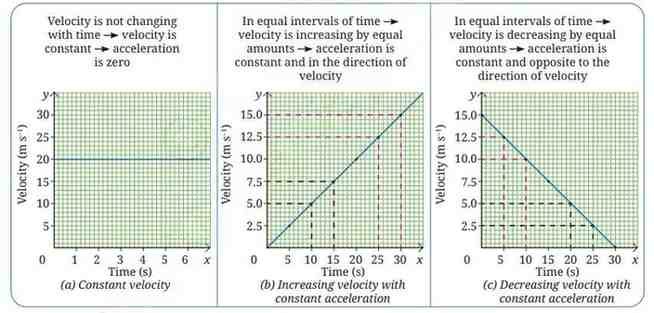What does the shape of the velocity-time graph indicate about the nature of motion