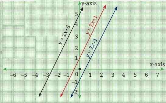 Introduction to Linear Polynomials Class 9 Notes graph fig 9