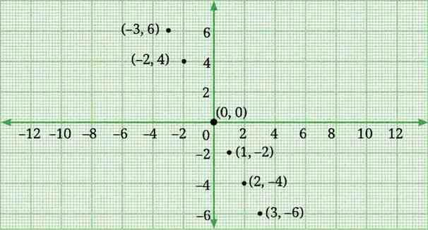 Introduction to Linear Polynomials Class 9 Notes graph fig1