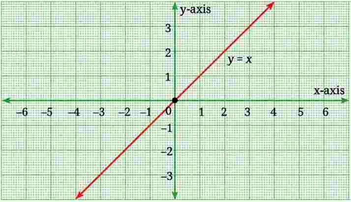Introduction to Linear Polynomials Class 9 Notes graph fig3 1