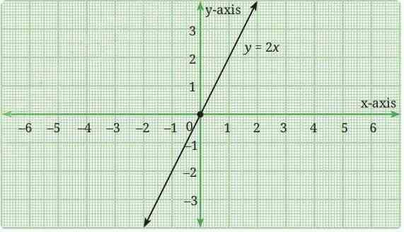 Introduction to Linear Polynomials Class 9 Notes graph fig4 1