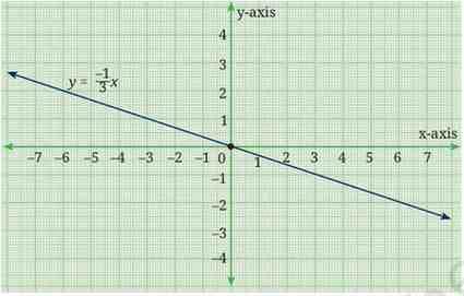 Introduction to Linear Polynomials Class 9 Notes graph fig6