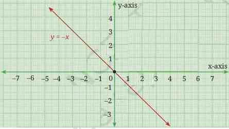 Introduction to Linear Polynomials Class 9 Notes graph fig7