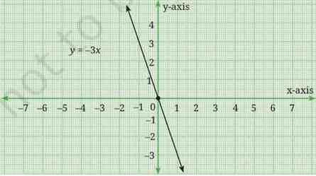 Introduction to Linear Polynomials Class 9 Notes graph fig8