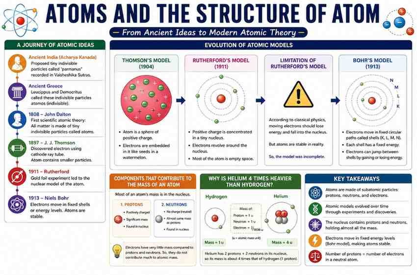 journey inside the atom class 9 notes