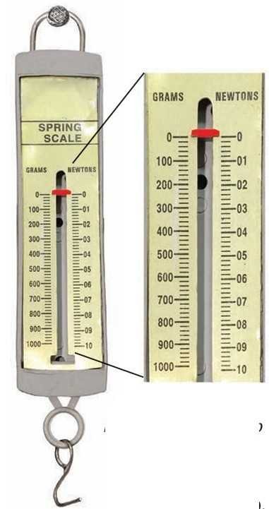 A spring balance and close up of its scale