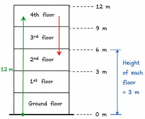 A student runs from the ground floor to the fourth floor of a school building to collect a book and then comes down to their classroom