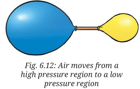 Air moves from a high pressure region to a low pressure region