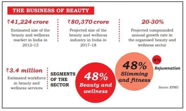 Why is the beauty and wellness industry in India growing so fast
