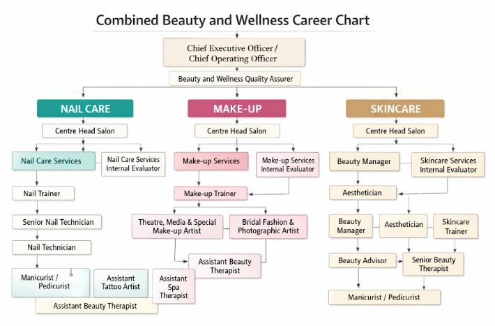 Beauty and Wellness Industry in India Class 9 Notes