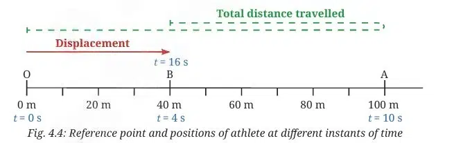 Describing Motion Around Us feg 4