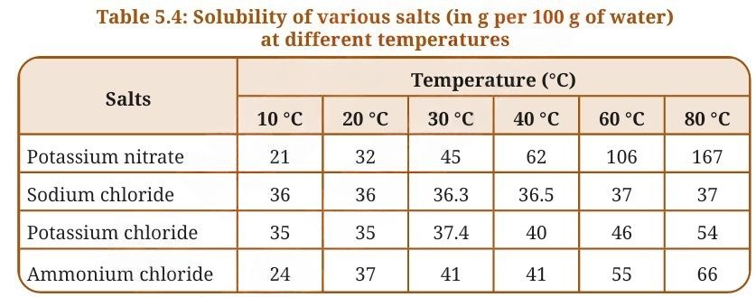 Exploring Mixtures and their Separation fig 2