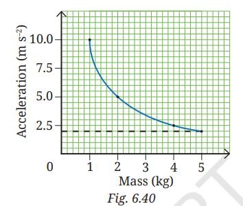 How Forces Affect Motion Class 9 Fig 6