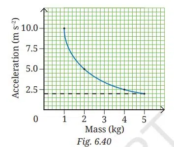 How Forces Affect Motion Class 9 Fig 6