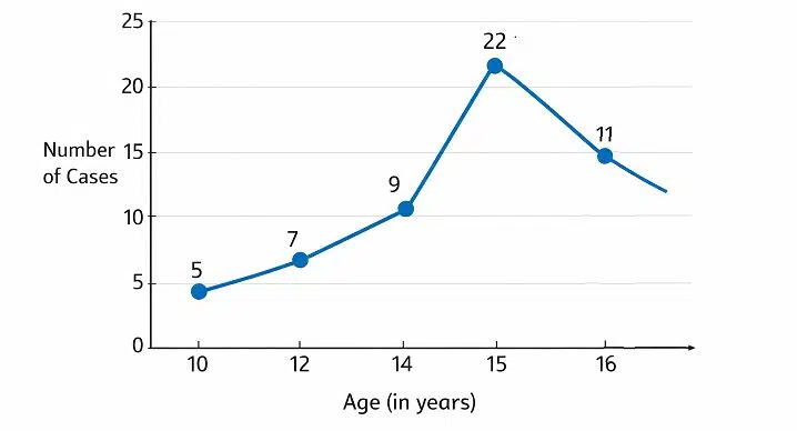 Radhika collected the data of the age distribution of cases admitted during a day in a hospital