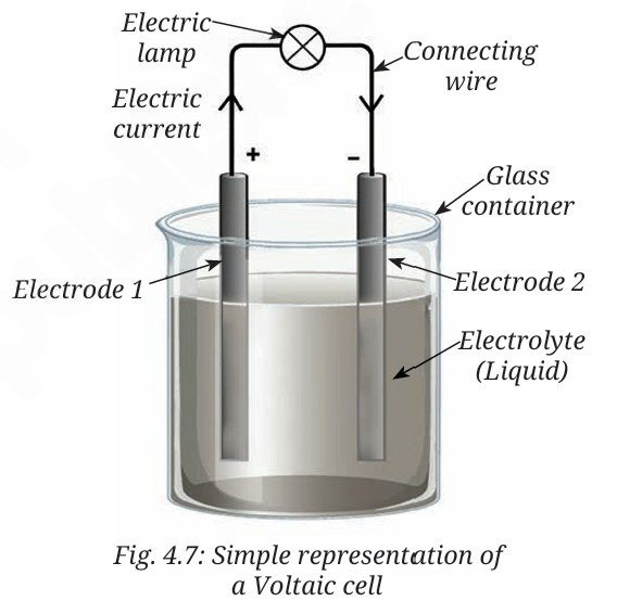 Simple representation of a Voltaic cell