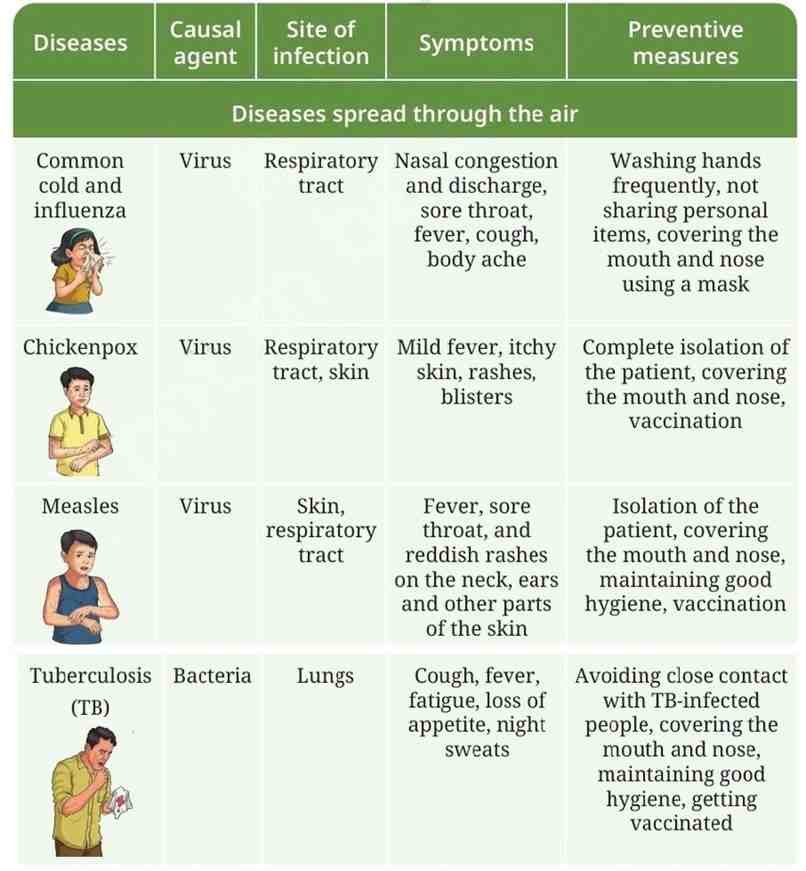 Some common communicable diseases affecting humans