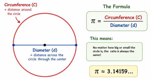 The Story of Pi (π)