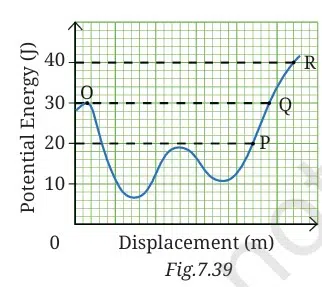 The potential energy-displacement graph of a 0.5 kg ball moving along a frictionless track
